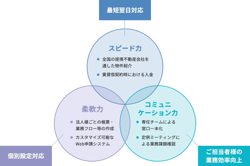 最短翌日対応 スピード力 全国の提携不動産会社を通した物件紹介 賃貸借契約時における入金 ご担当者様の業務効率向上 コミュニケーション力 専任チームによる窓口一本化 定例ミーティングによる業務課題確認 個別設定対応 柔軟力 法人様ごとの帳票・業務フロー等の作成 カスタマイズ可能なWeb申請システム